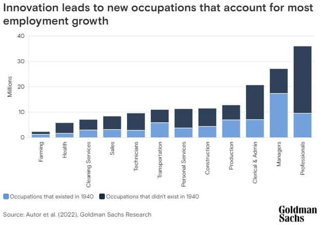 Goldman Sachs Research: Innovation Leading to Long-Term Employment Growth