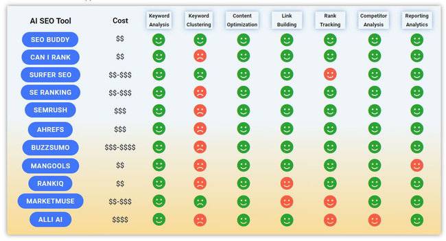 Table of Best AI SEO Tools