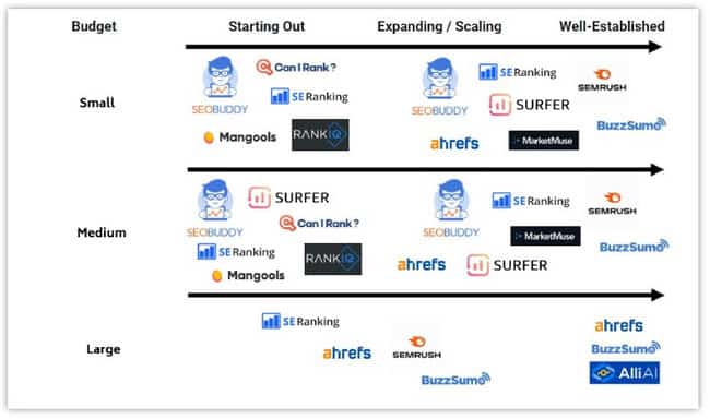 Journey of Best AI SEO Tools